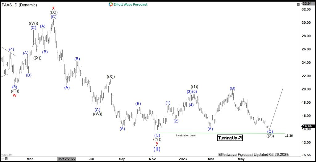 Pan American Silver (PAAS) Correcting in a Flat Structure