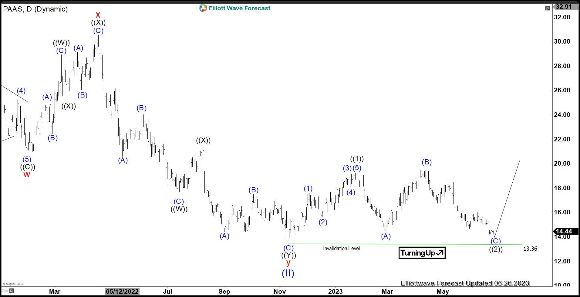 Pan American Silver (PAAS) Correcting in a Flat Structure