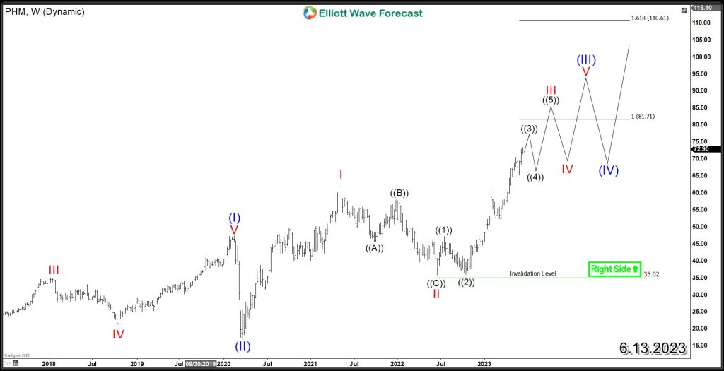 PHM Weekly Elliott Wave Chart 6.13.2023