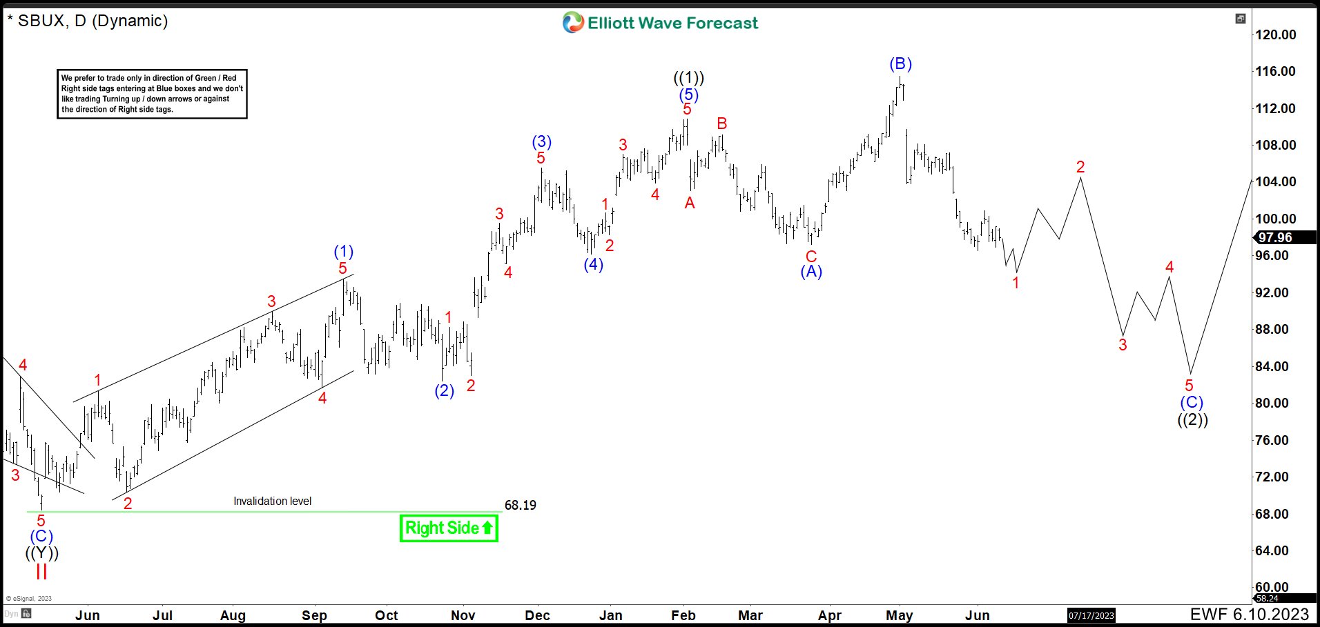 Starbucks (SBUX) Is Entering In A Expanded Flat Structure