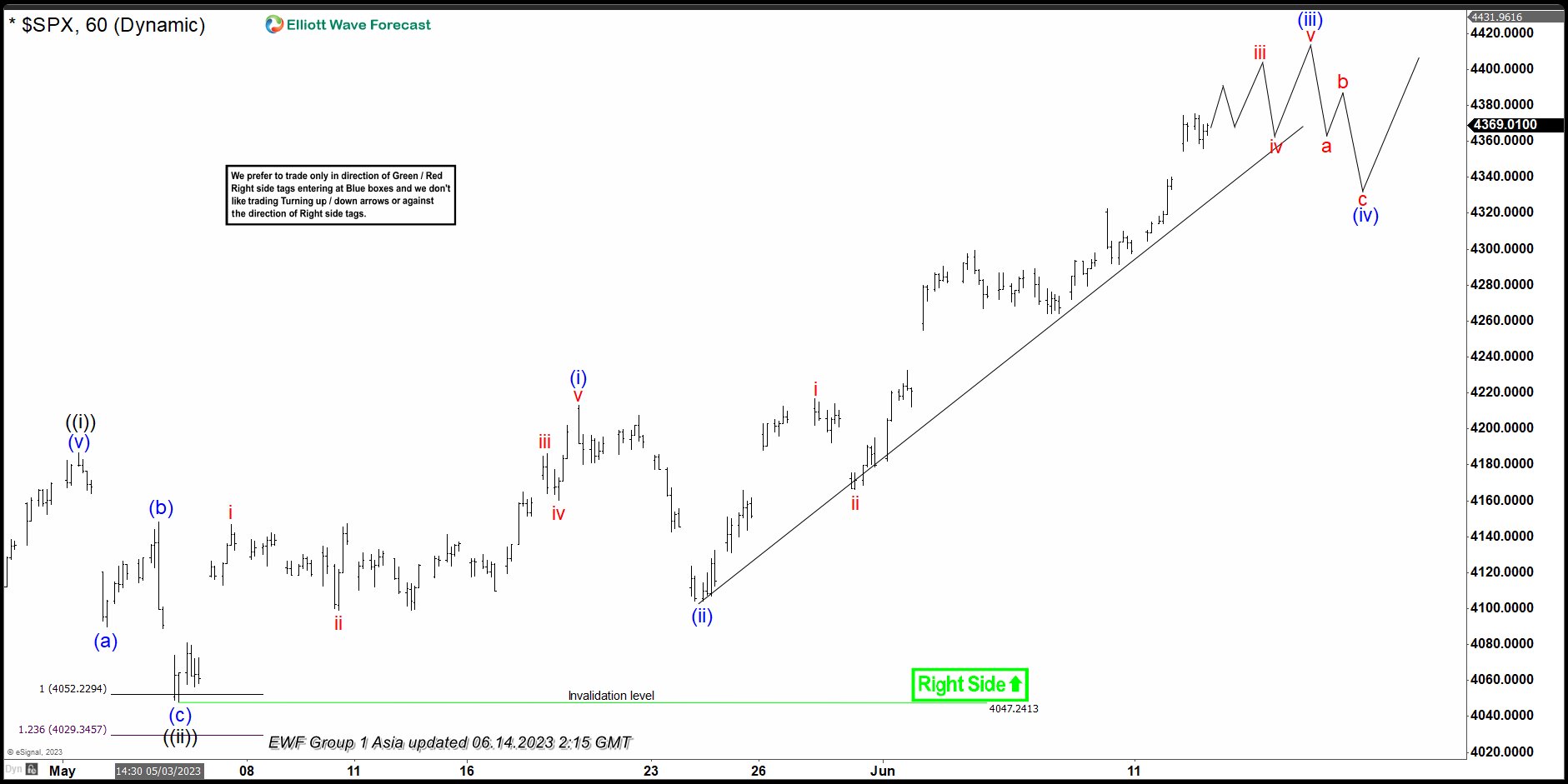 SPX Favors Rally With Bullish Momentum & Remain Supported