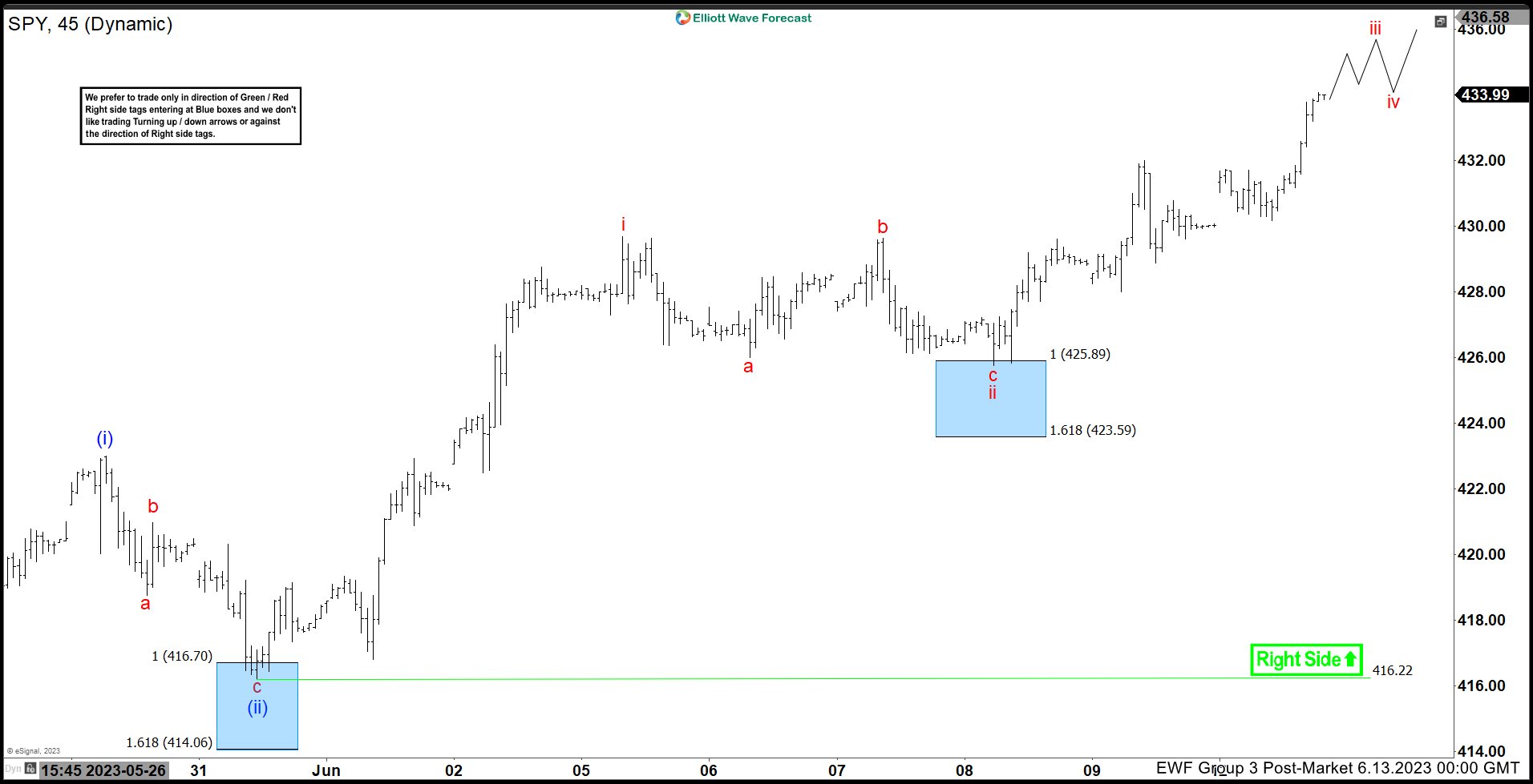 SPY Reacting Higher Perfectly From The Blue Box Area