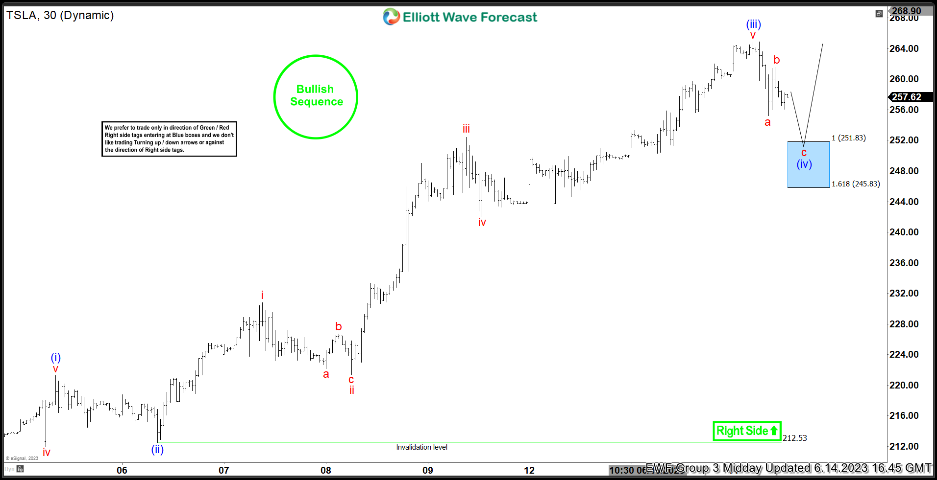 Tesla Inc. ($TSLA) Reacts Higher From The Blue Box Area.