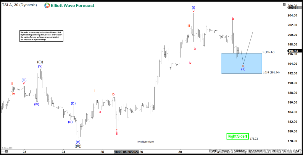 Tesla Stock ( $TSLA ) Buying The Dips At The Blue Box Area