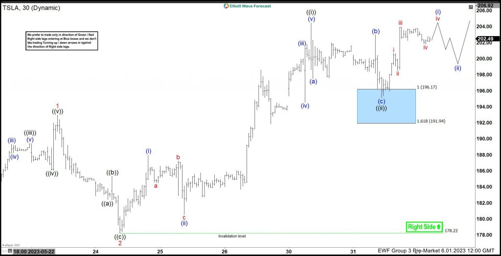 Tesla Stock ( $TSLA ) Buying The Dips At The Blue Box Area