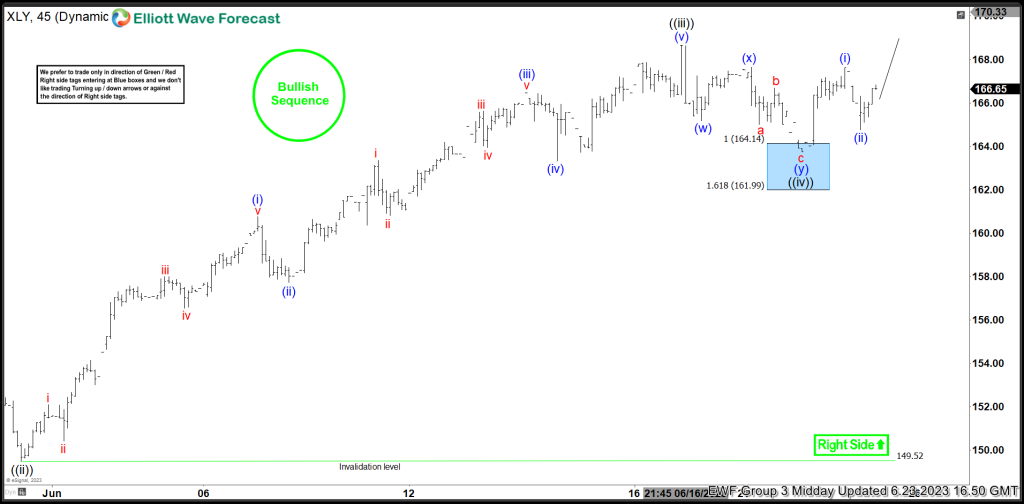 SPDR Consumer Discretionary ETF ($XLY) Blue Box Area Wins Again.