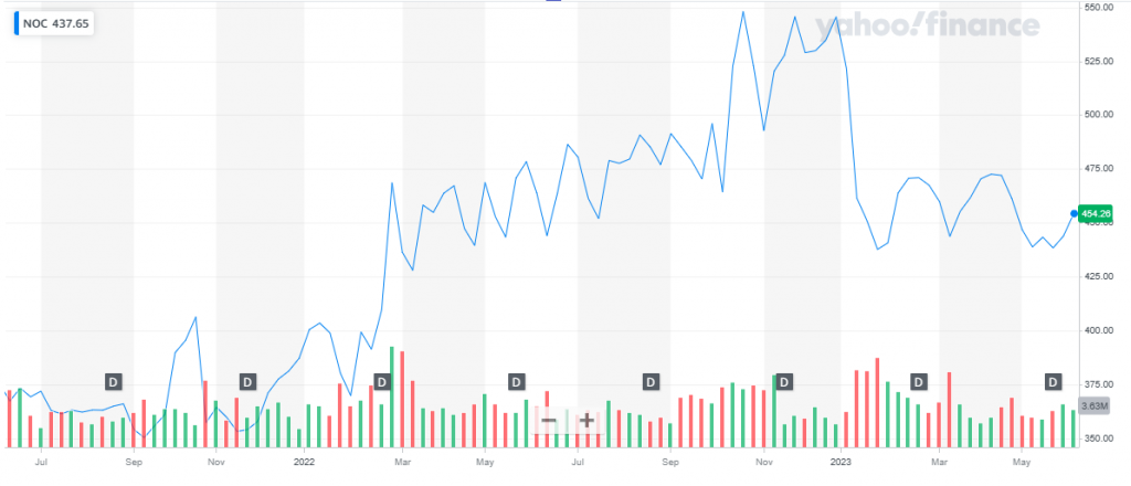 Northrop Grumman Corporation (NOC)