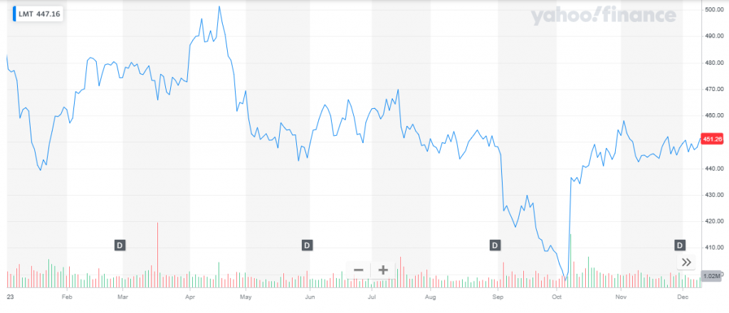 Best Drone Stocks To Buy Right Now | Elliott Wave Forecast