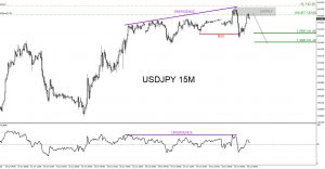 USDJPY, trading, elliottwave, bearish market patterns, forex, @AidanFX, AidanFX