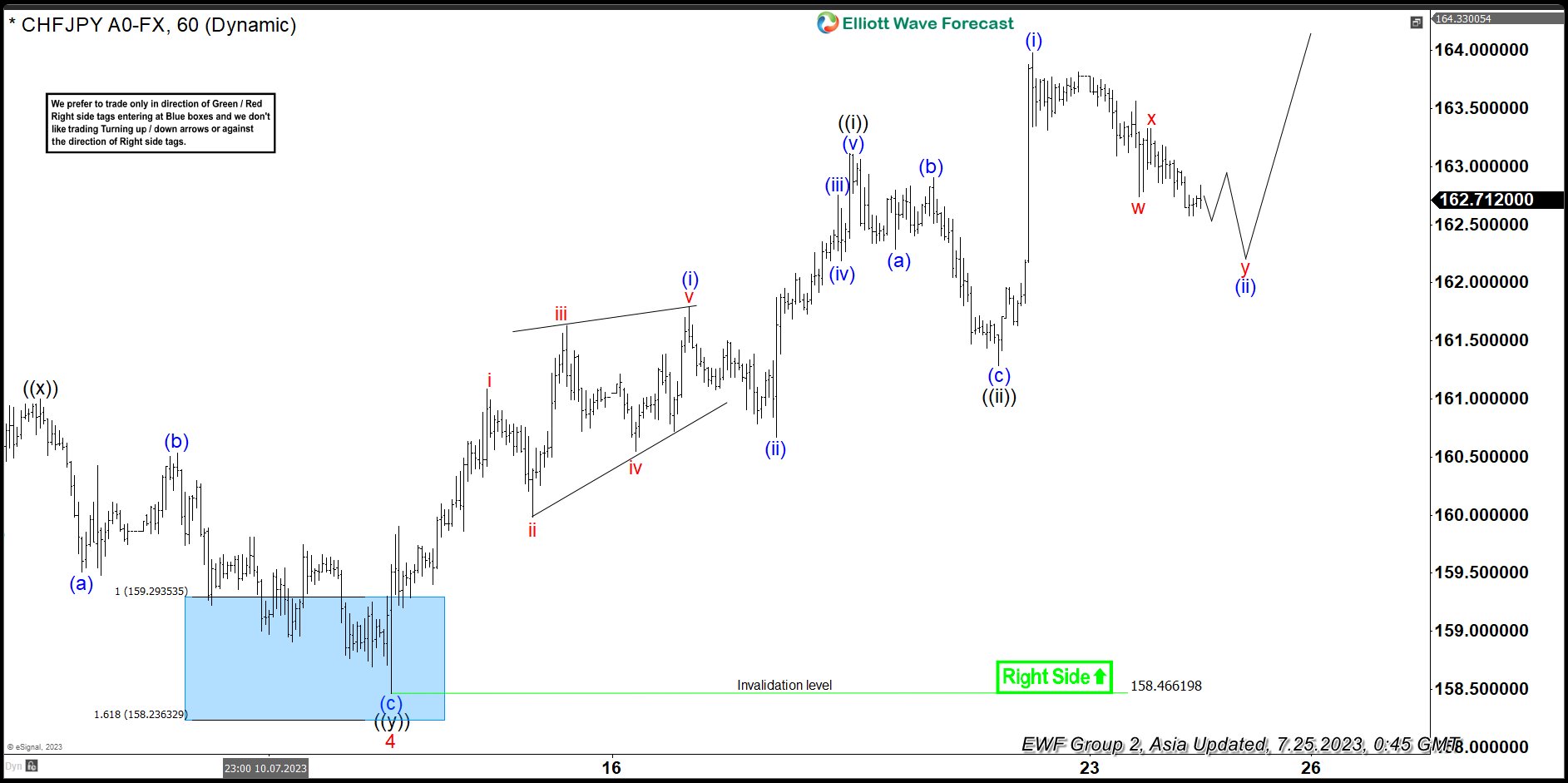CHFJPY Strong Rally From The Elliott Wave Blue Box Area