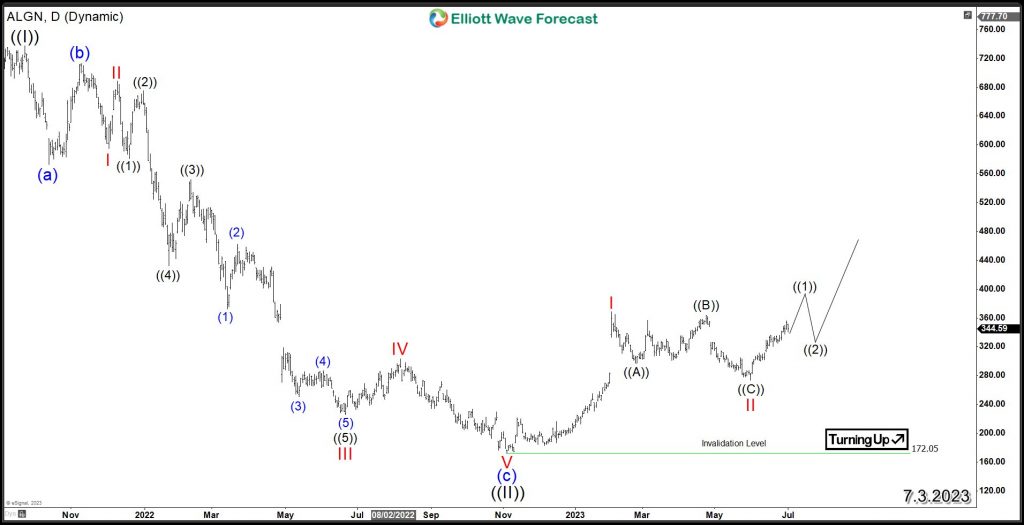 ALGN Elliott wave Daily Chart