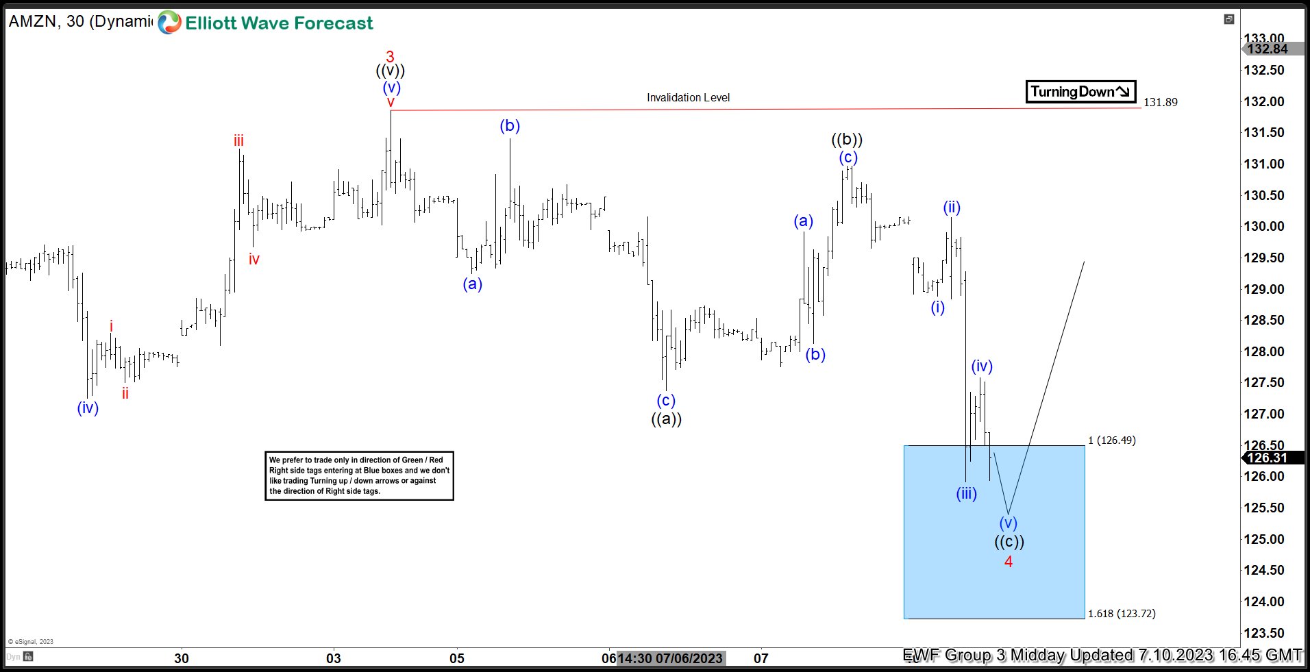 AMZN Keep Reacting Higher From The Blue Box Areas