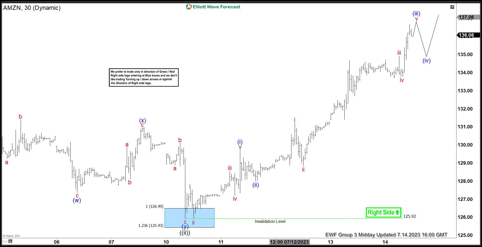 AMZN Keep Reacting Higher From The Blue Box Areas