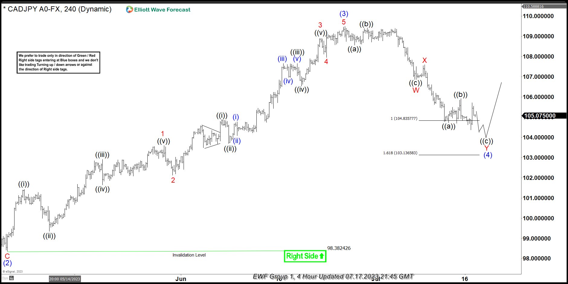 CADJPY Calling The Rally After Elliott Wave Double Three