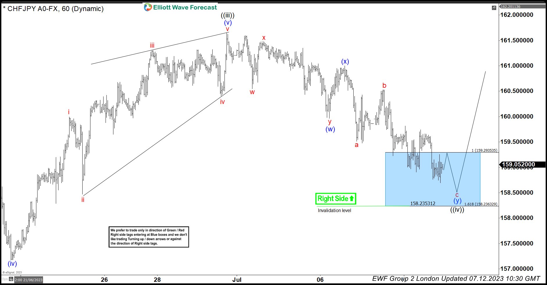 CHFJPY Strong Rally From The Elliott Wave Blue Box Area