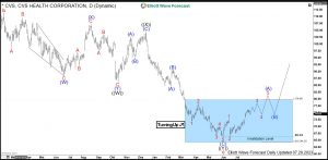 CVS Health Elliott Wave Daily