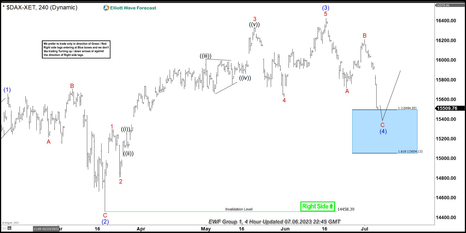 DAX Buying The Dips At The Blue Box Area