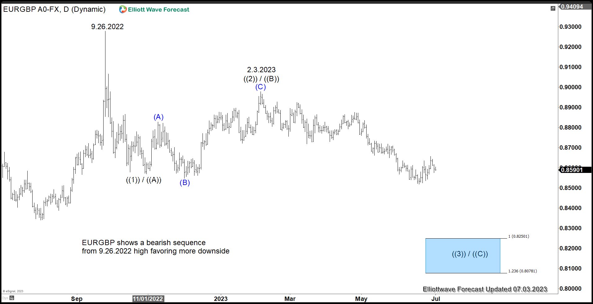 EURGBP Sell Setup From Blue Box Works As Expected