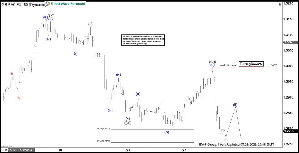 Elliott Wave View: GBPUSD Zigzag Correction in Progress