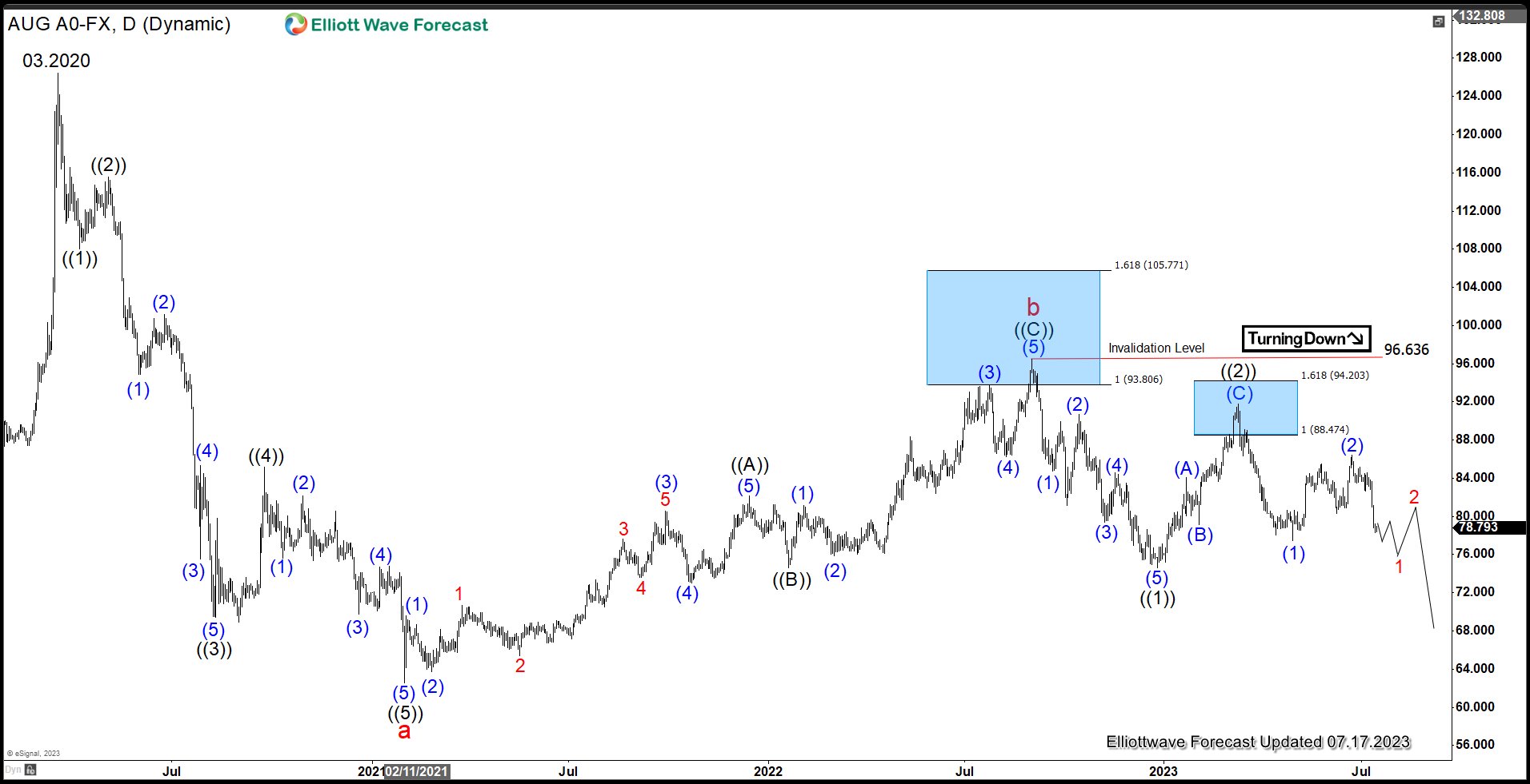 Gold-to-Silver Ratio (AUG) Has Resumed Lower