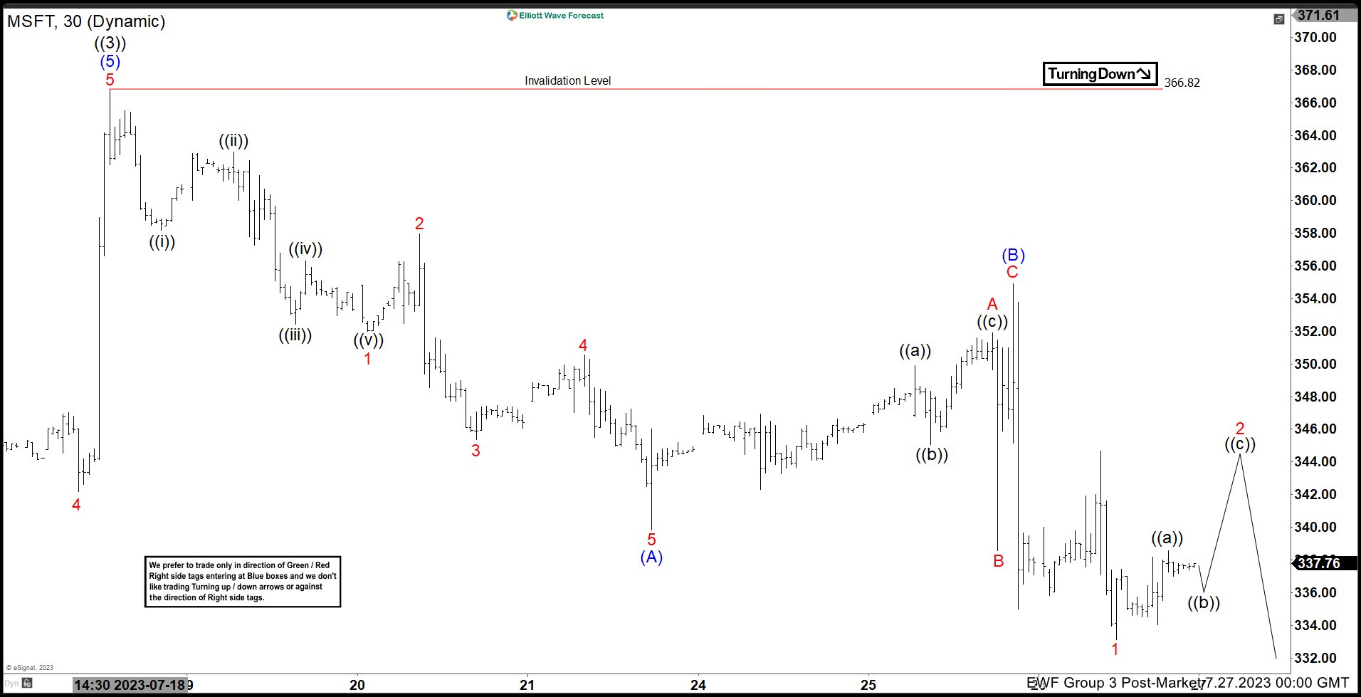 Microsoft (MSFT) Looking for Zigzag Pullback