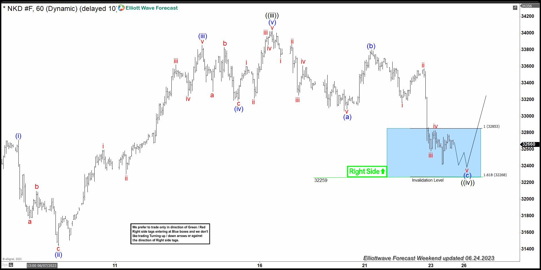 Nikkei Perfect Reaction Higher From The Blue Box Area