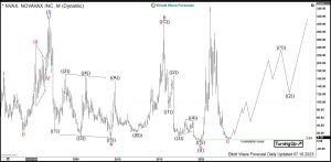 Novavax Elliott Wave Monthly