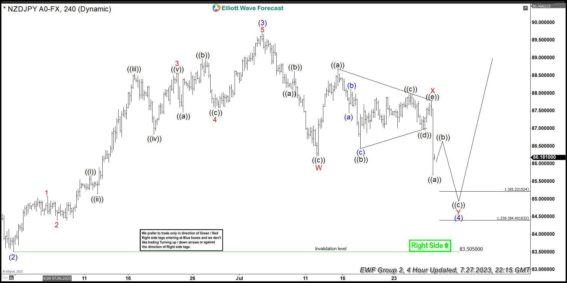 NZDJPY Found Buyers After Elliott Wave Double Three Pattern