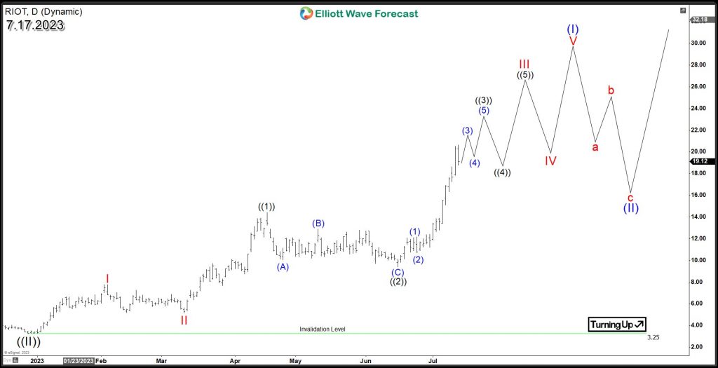 RIOT Sets the Stage for Further Advances with Strong Bullish Structure