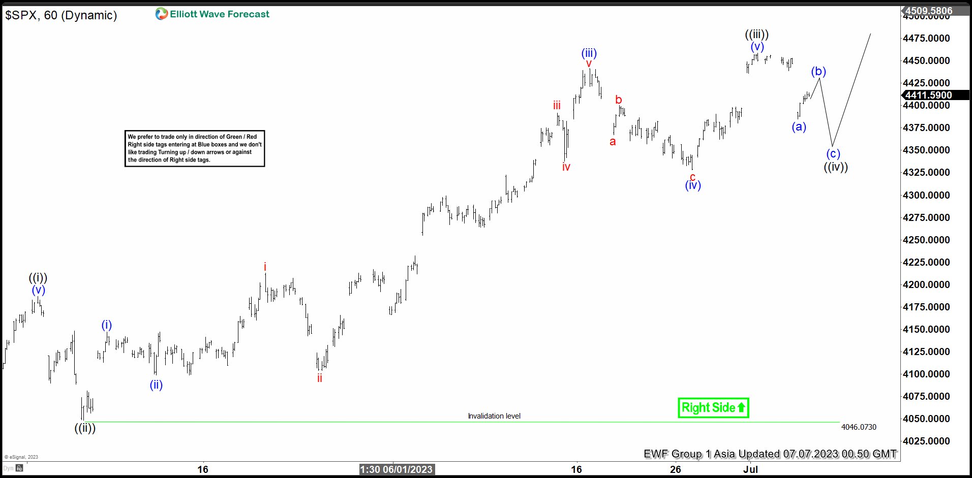S&P 500 (SPX) Looking for Short Term Pullback