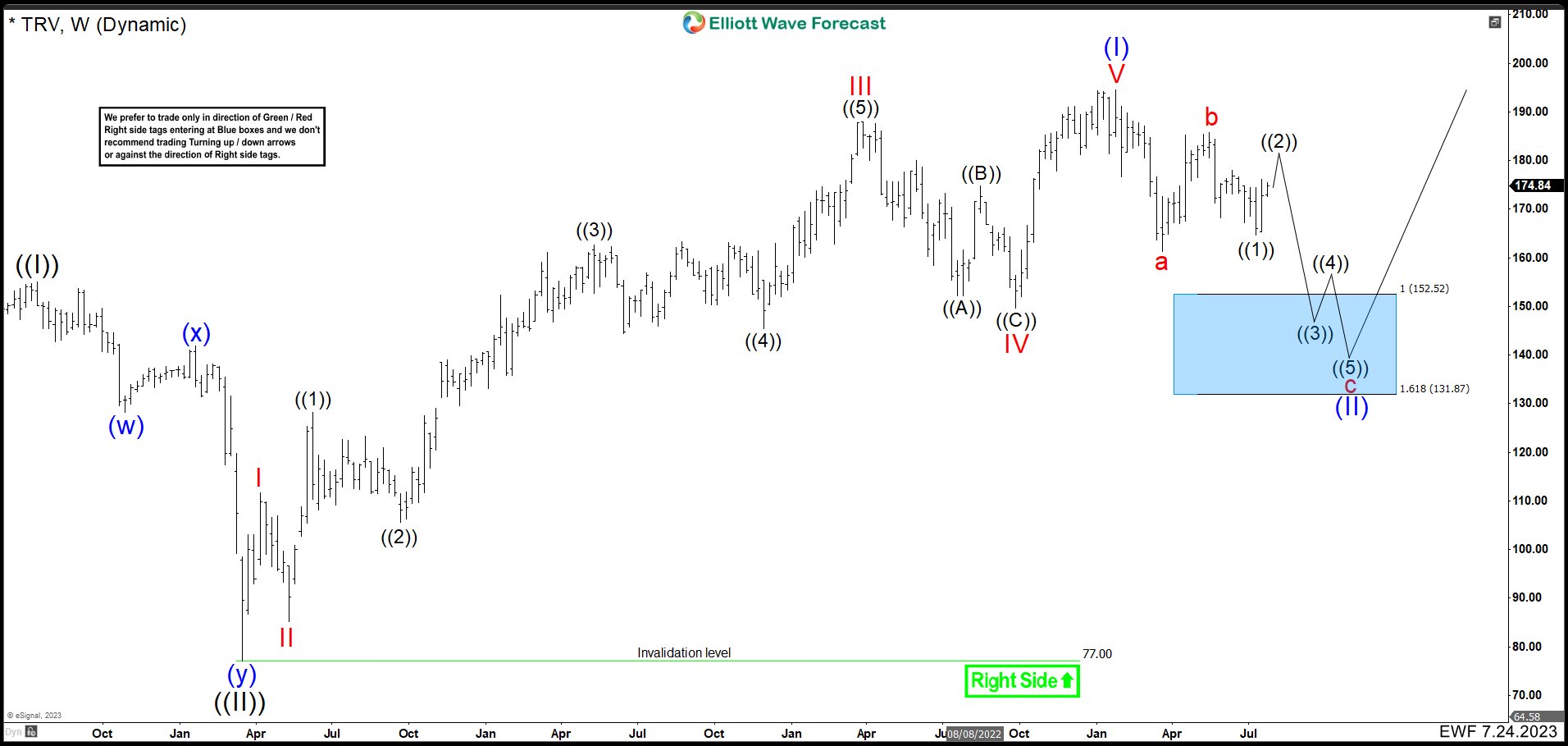 Travelers (TRV) Is Correcting The Cycle From March 2020 Low.