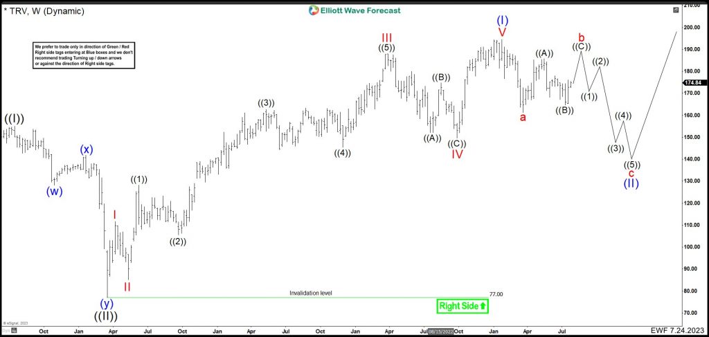 Travelers (TRV) Is Correcting The Cycle From March 2020 Low.