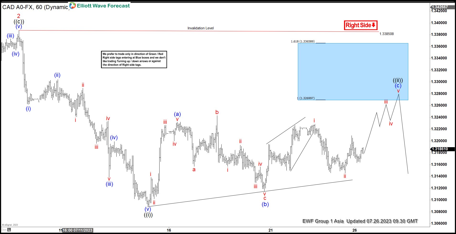Elliott Wave View: USDCAD Rally Expected to Fail