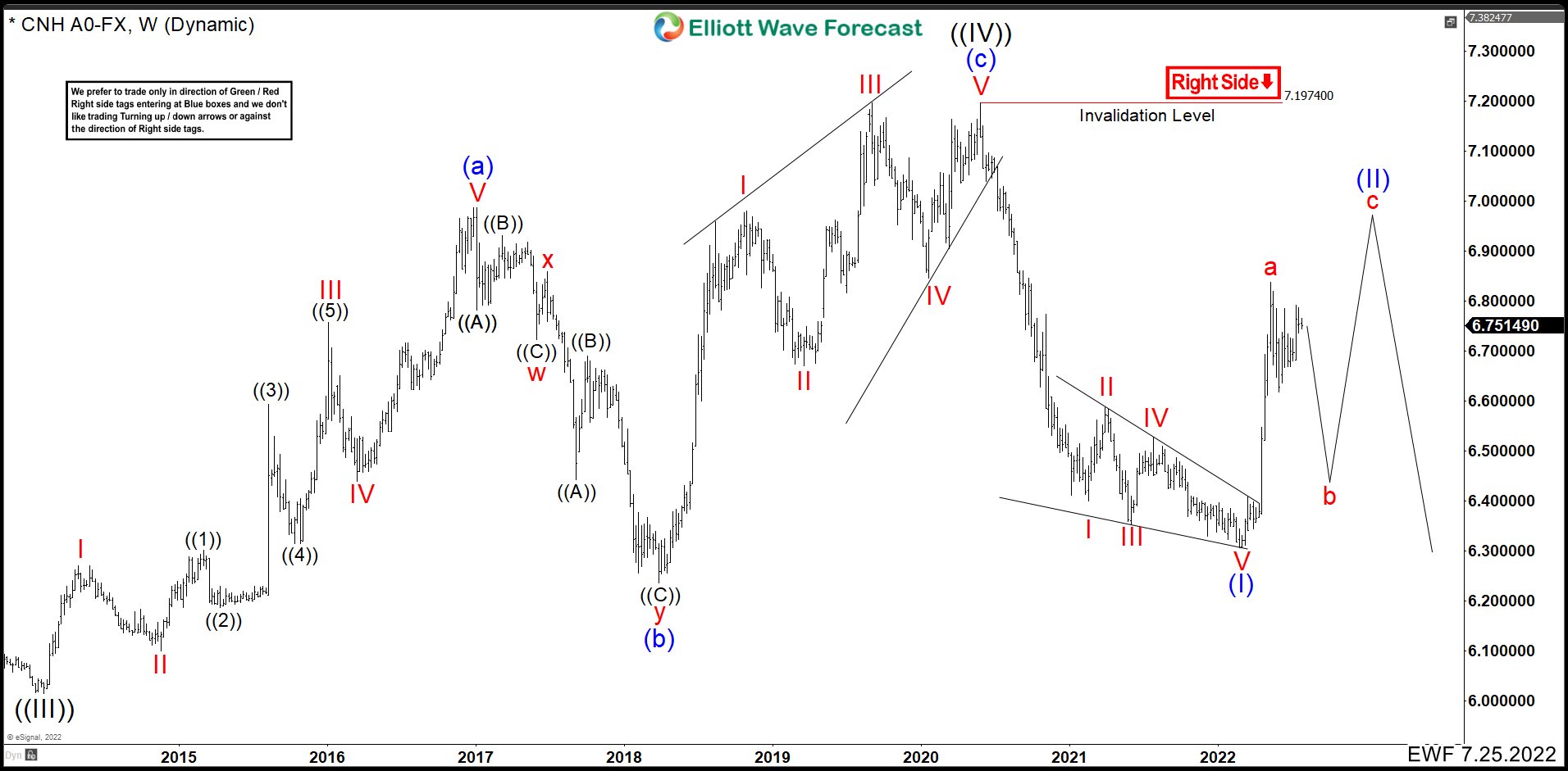 Renminbi July 2022 Weekly Chart