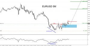 EURUSD, trading, elliottwave, bullish market patterns, forex, @AidanFX, AidanFX