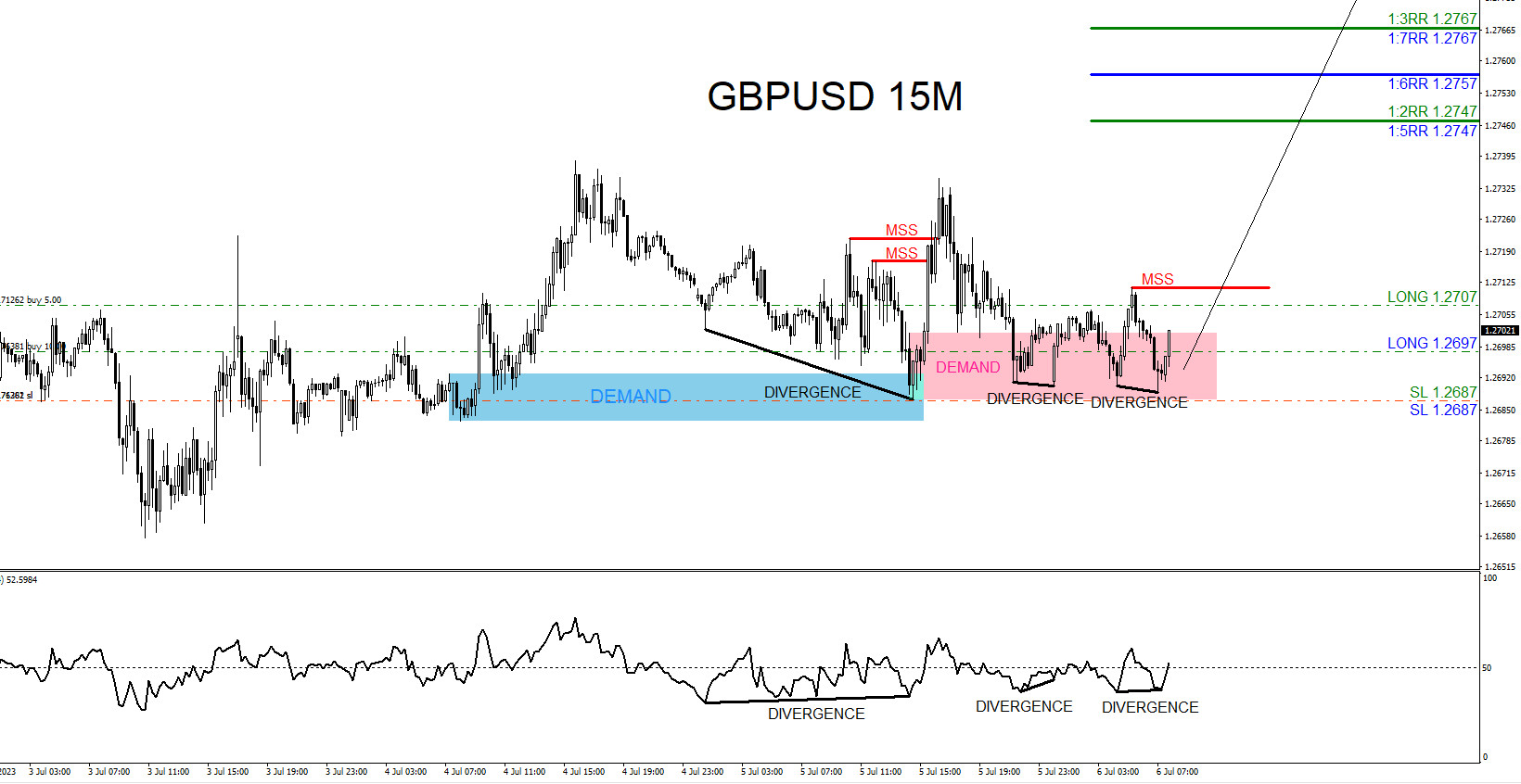 GBPUSD : 2 Buy Trades Hits Targets