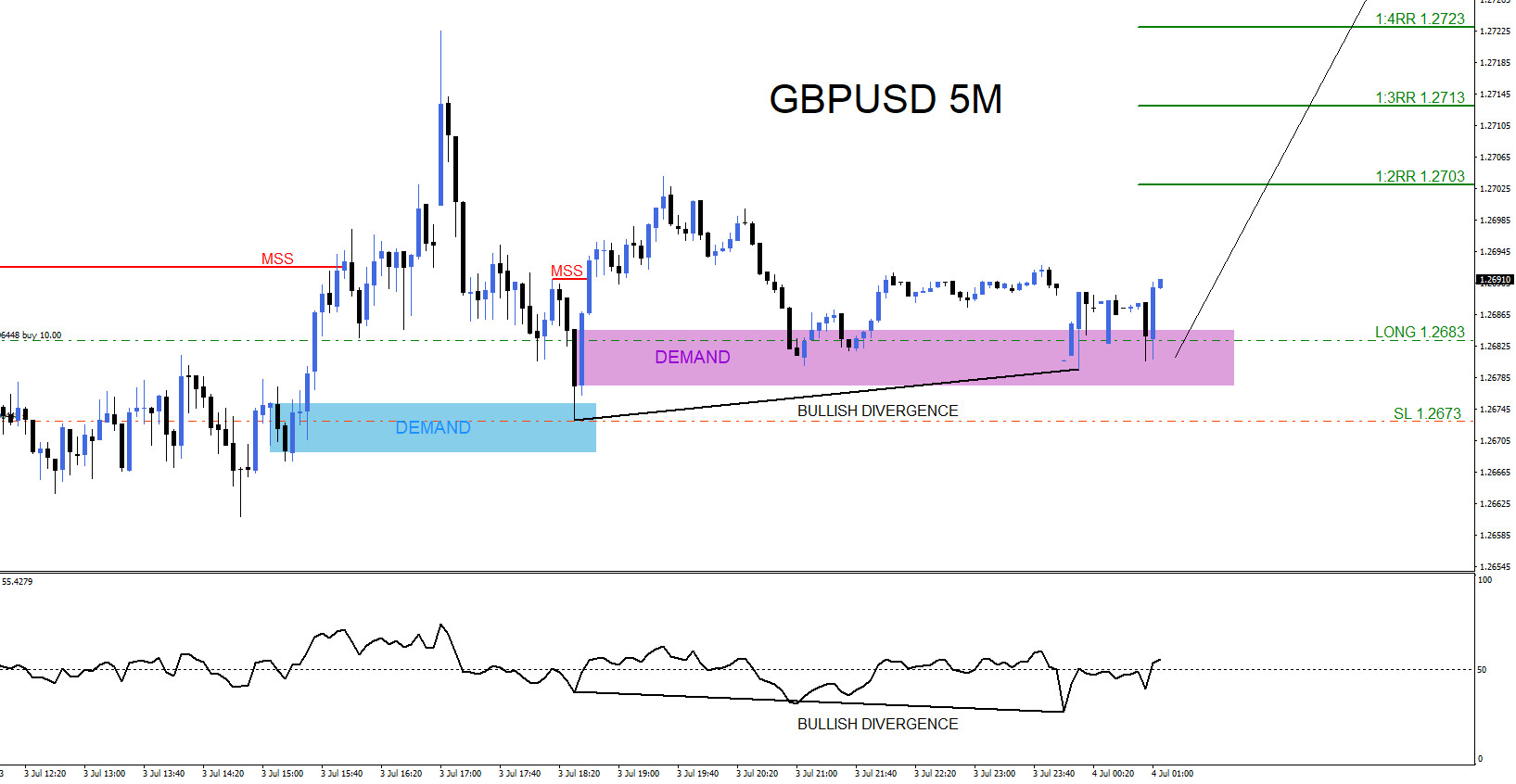 GBPUSD : Catching the Move Higher