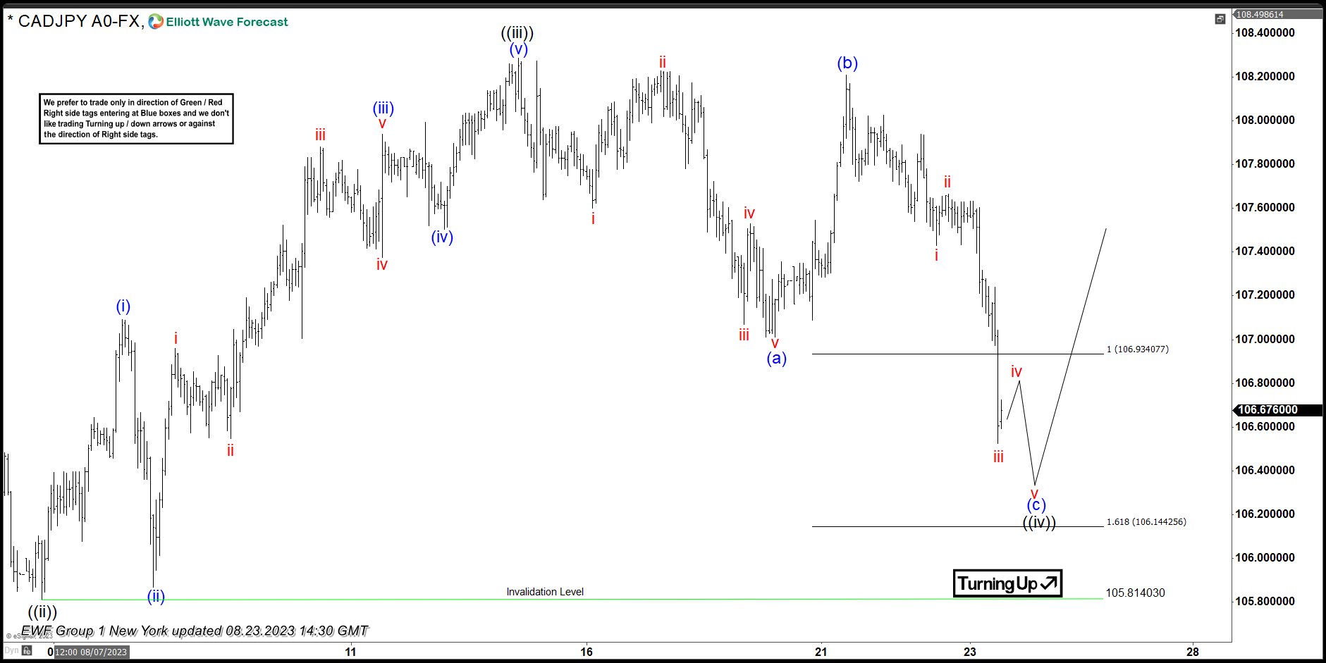 CADJPY Dips Keep Finding Buyers At Equal Legs Area