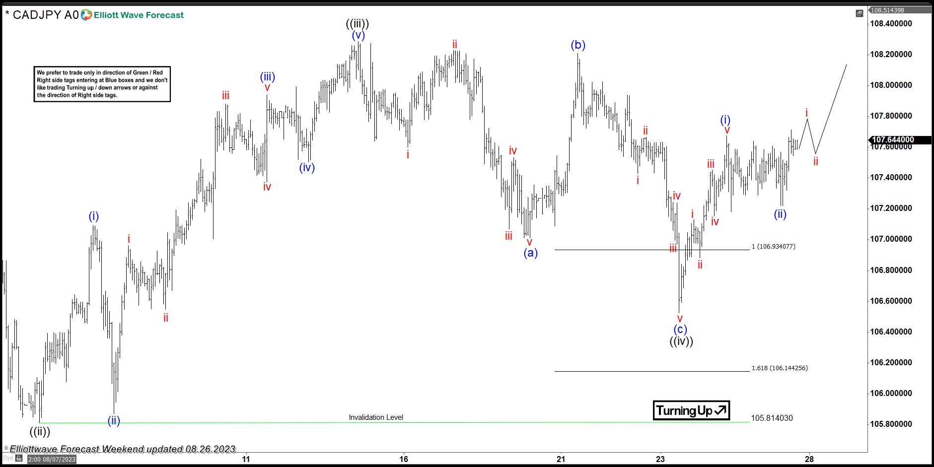 CADJPY Dips Keep Finding Buyers At Equal Legs Area