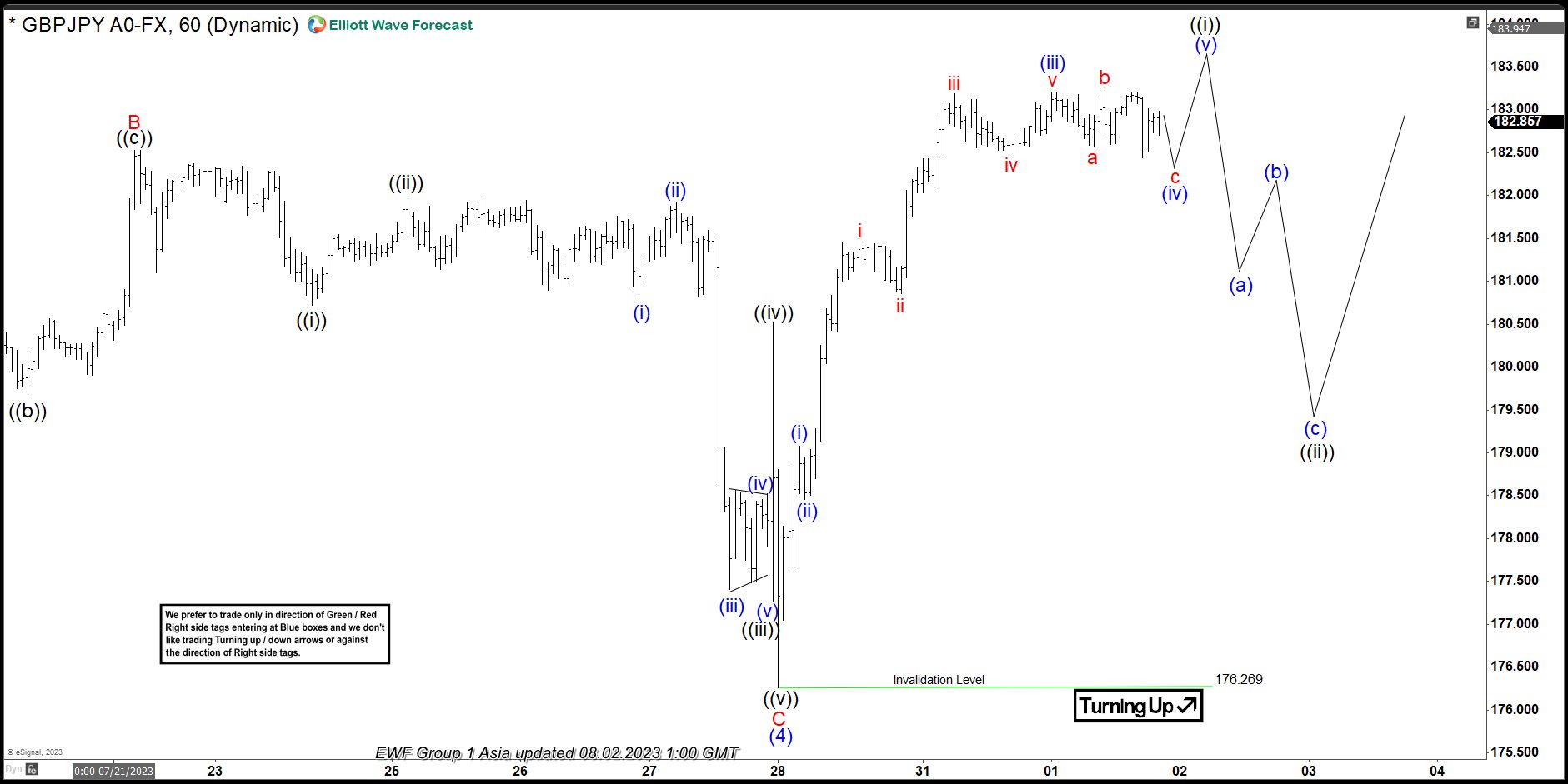 GBPJPY 3 Wave Pullback Coming After ending Impulse Rally