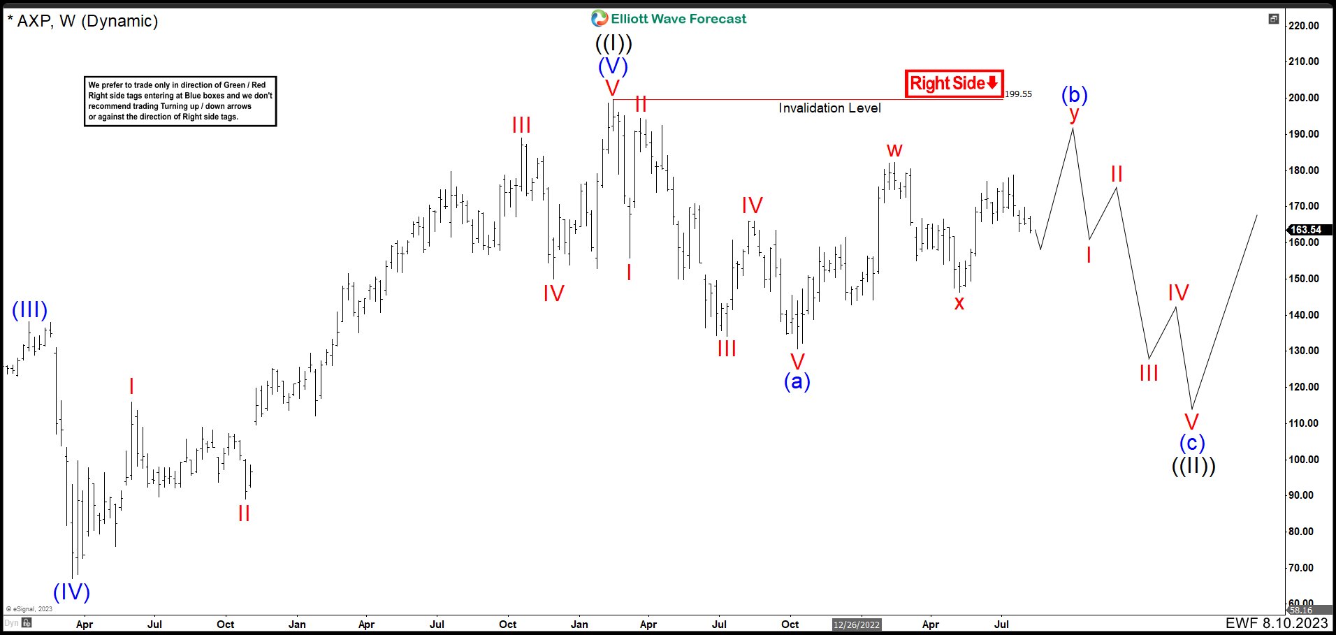 AXP Weekly Chart August 2023