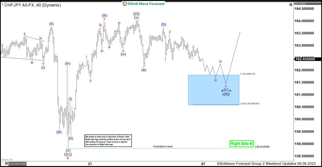CHFJPY Made The Rally After 3 Waves Pull Back