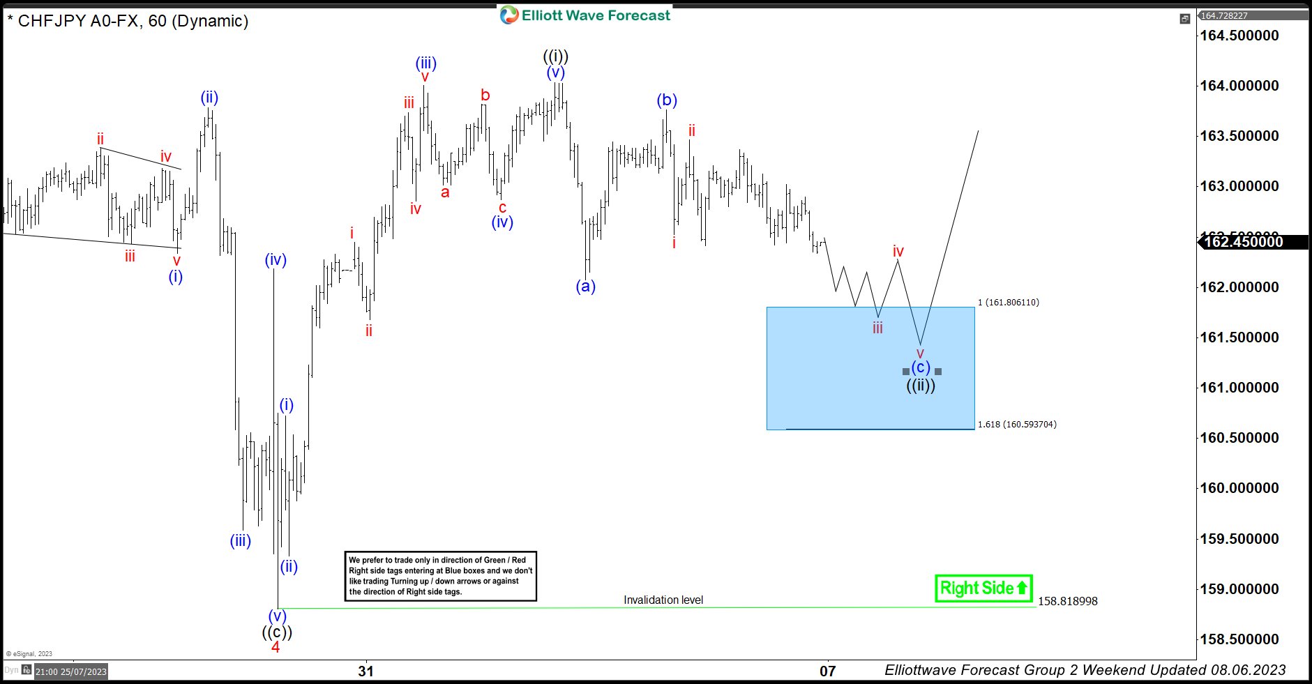 CHFJPY Made The Rally After 3 Waves Pull Back