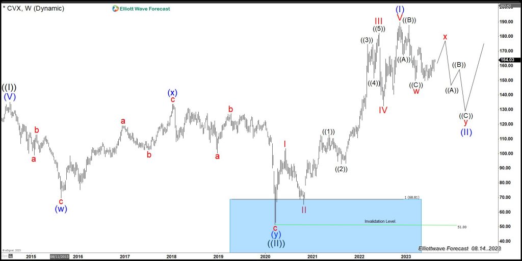 CVX Weekly Elliott Wave Chart