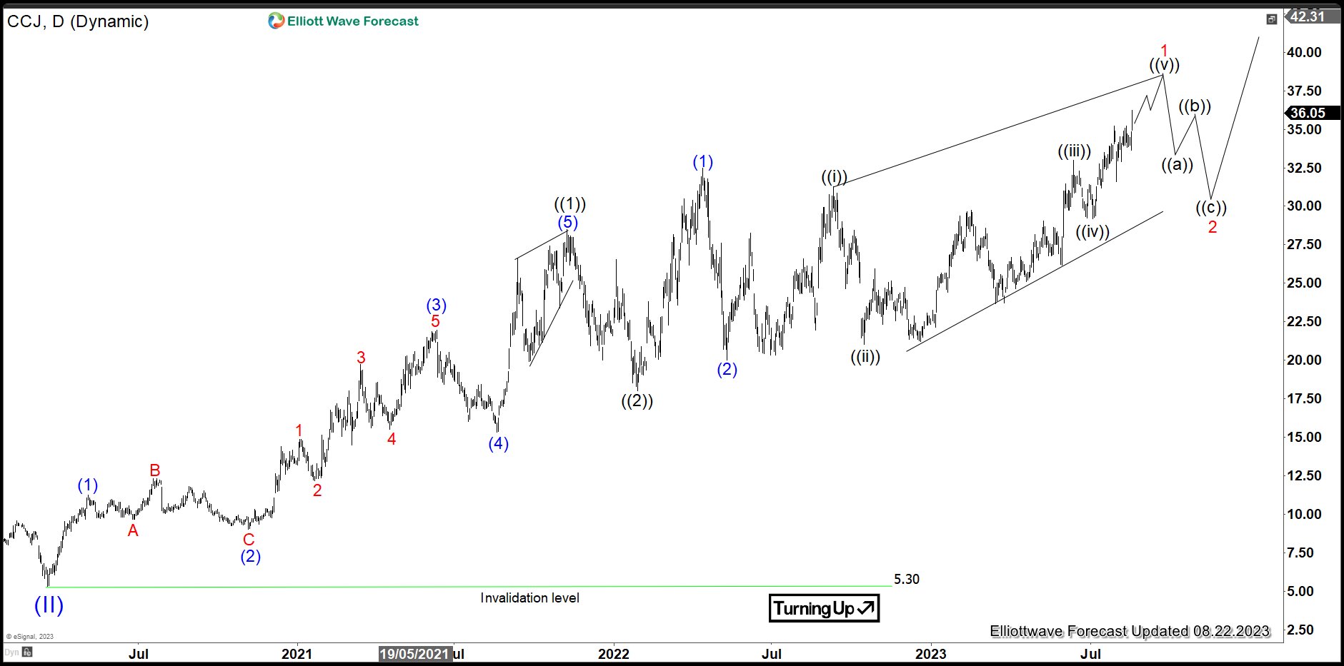 Cameco (CCJ) Consolidation Resolve to the Upside