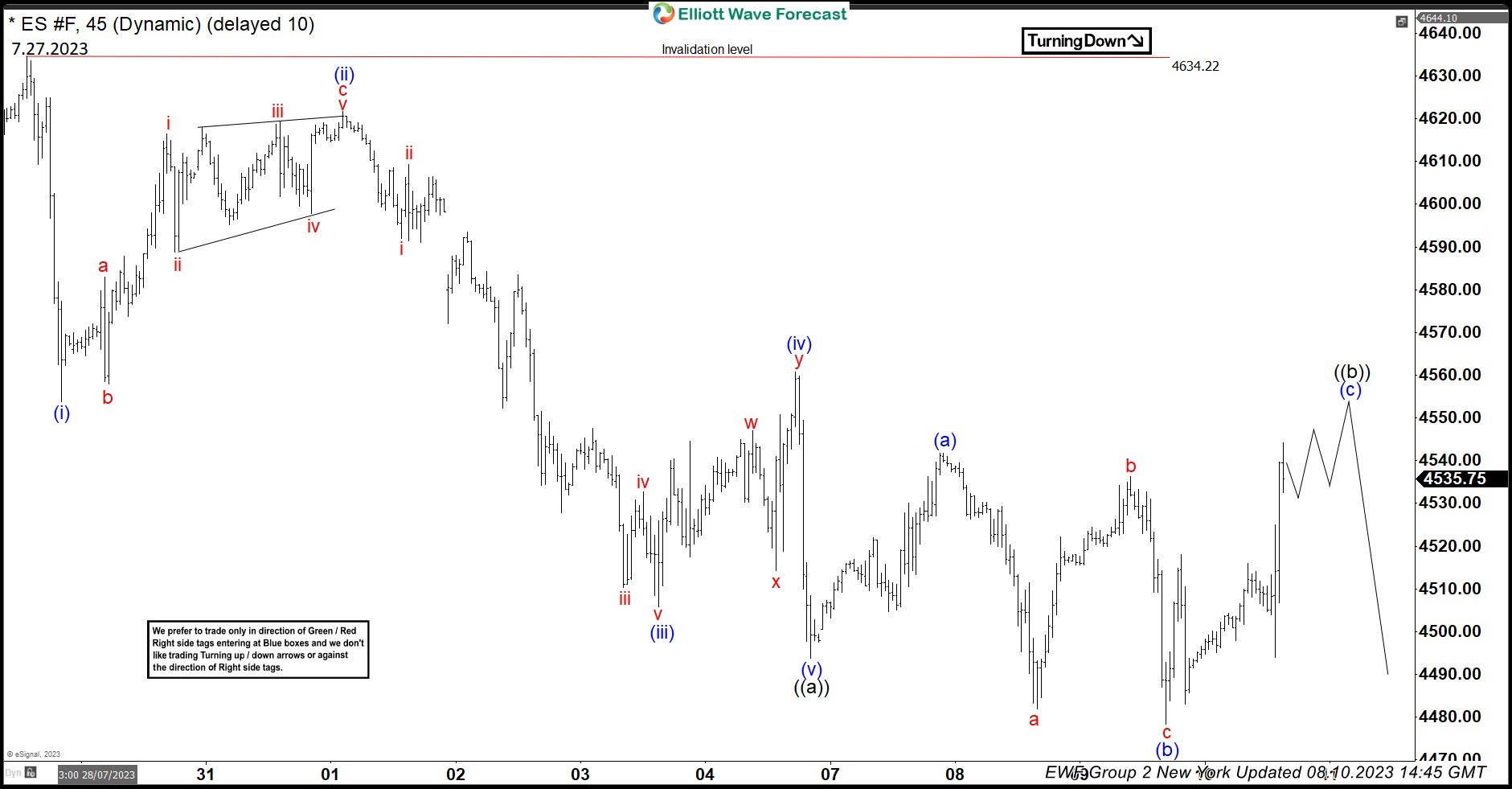 ES_F: Forecasting The Decline In A ZigZag Elliott Wave Structure