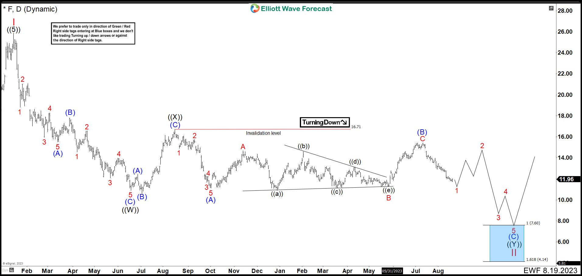 Ford (F) Should Resume Lower After Sideways Movement Ends