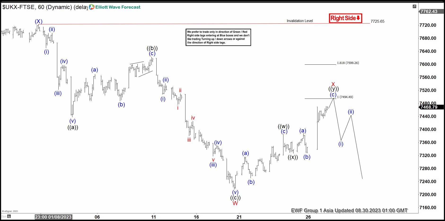 Elliott Wave View: FTSE Rally Expected to Turn Lower