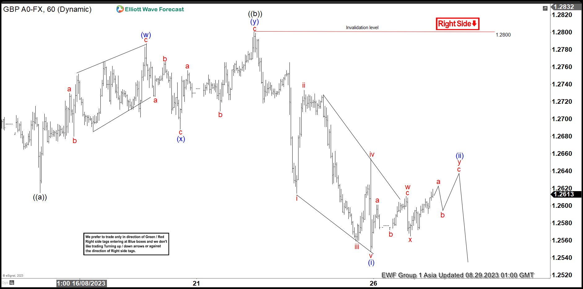 GBPUSD Has Scope to Extend lower in Zigzag Correction