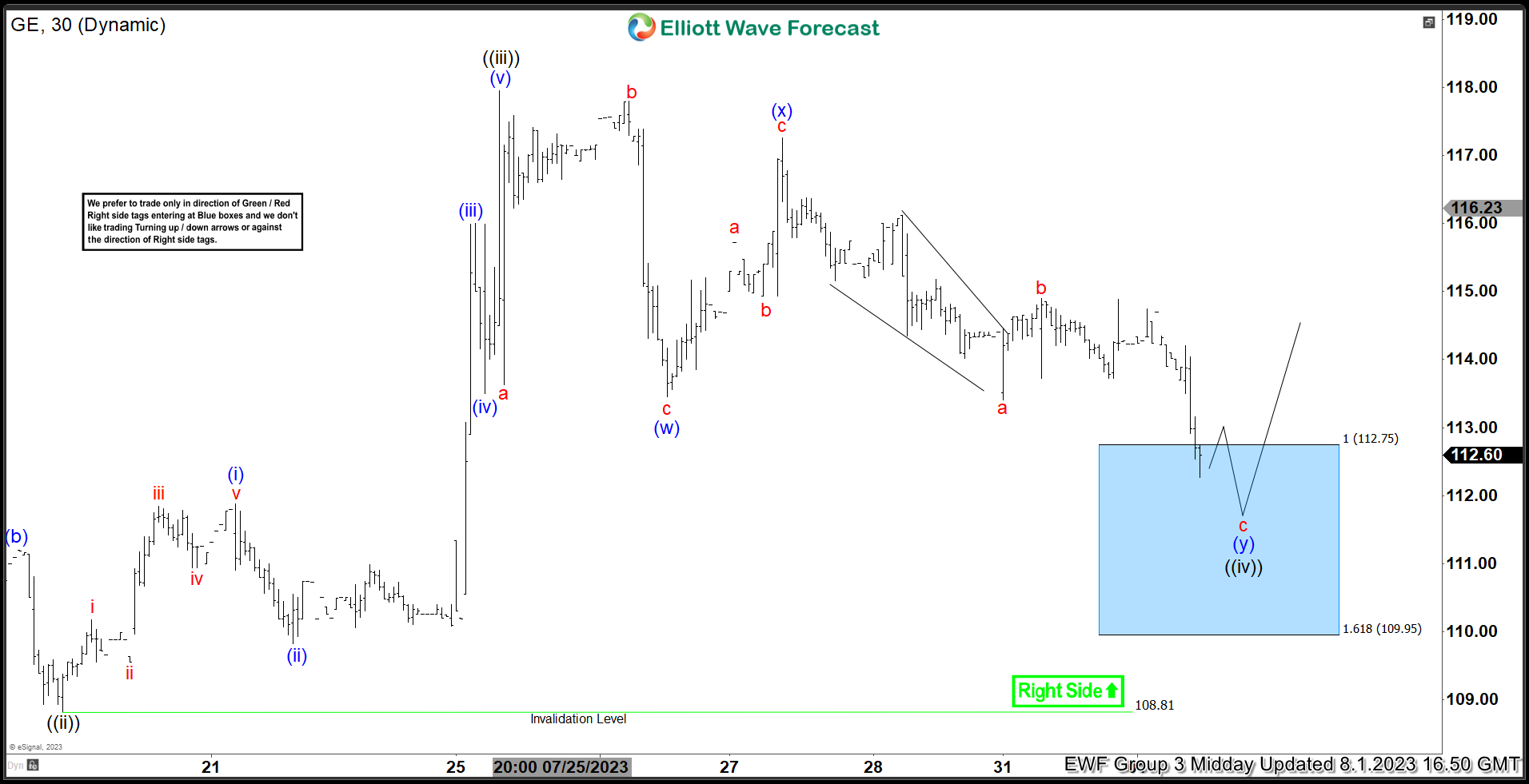 General Electric Co. ($GE) Reacts Higher From The Blue Box Area.